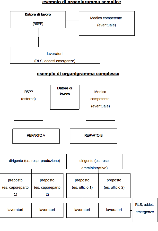 organigramma aziendale sicurezza sul lavoro